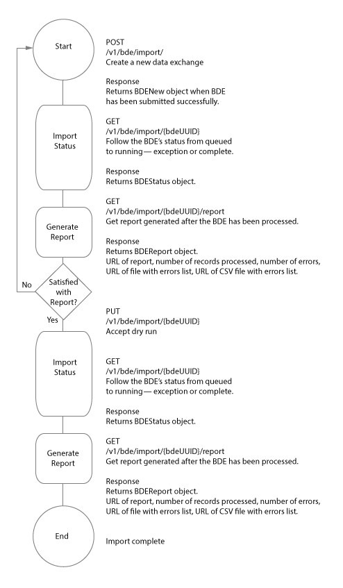 Data Exchange Import API Use Case
